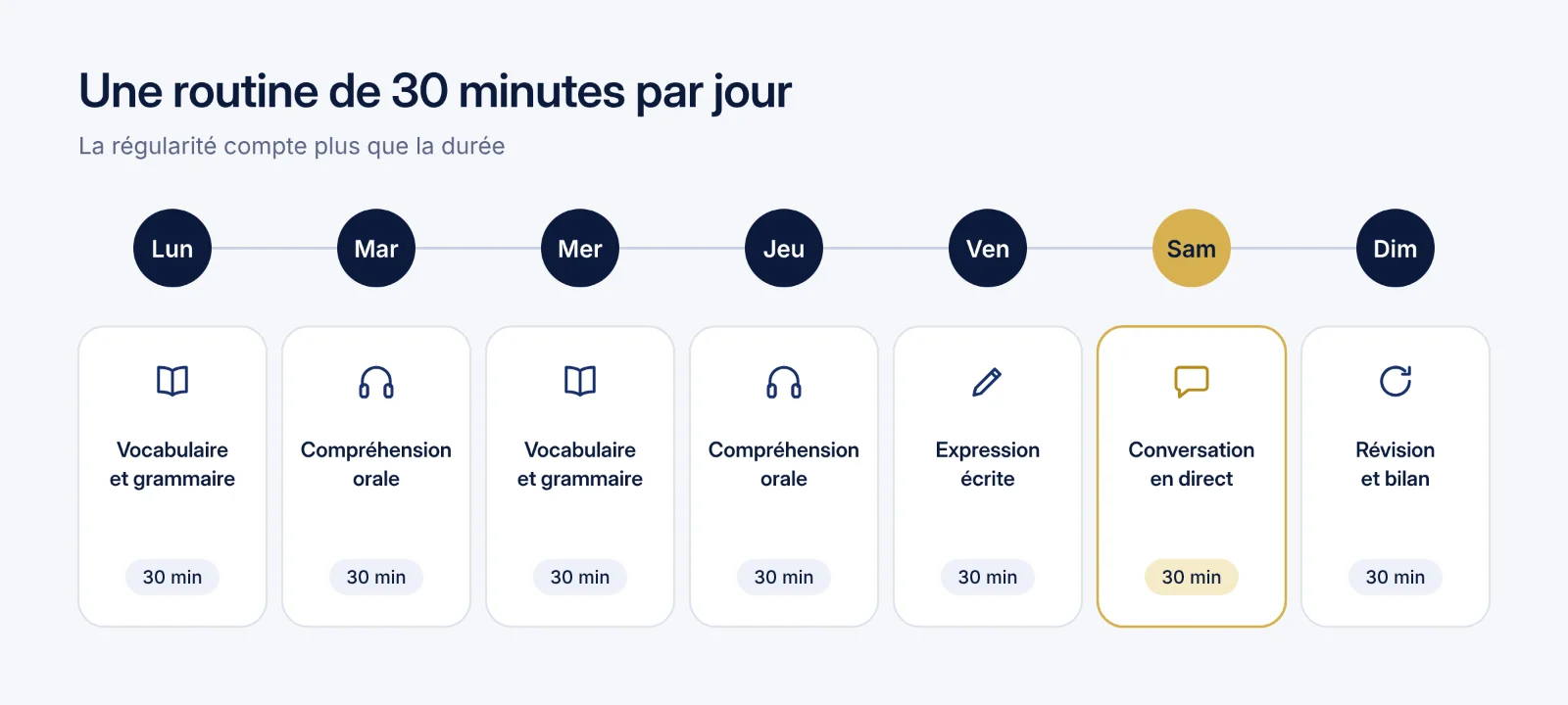 Routine hebdomadaire de 30 minutes par jour pour apprendre l'anglais