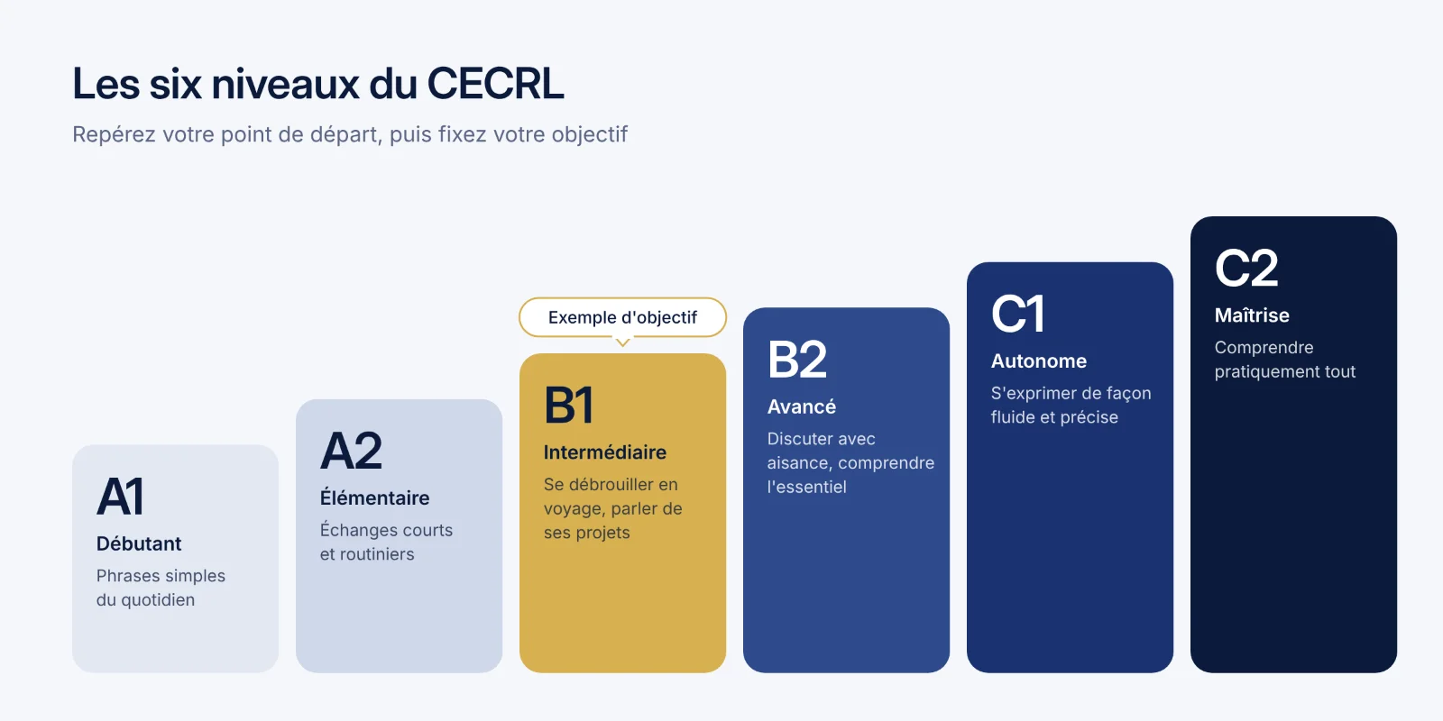 Schéma des six niveaux du CECRL, de A1 à C2